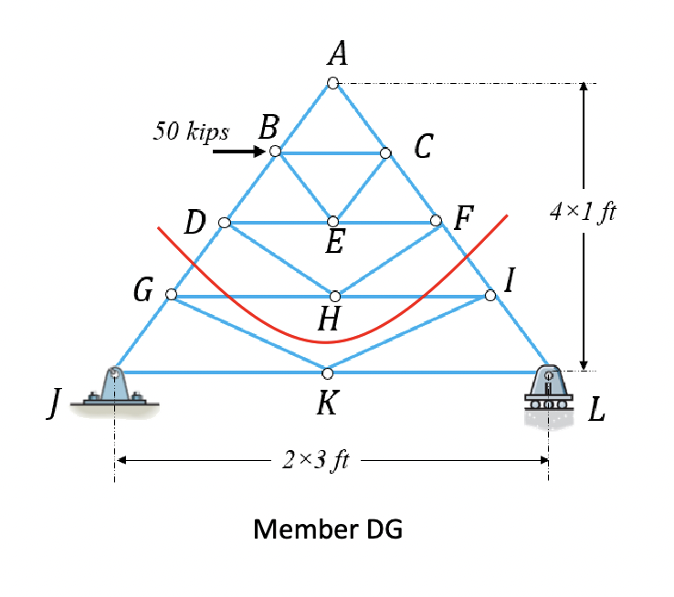 Solve for the force in member DG using method of