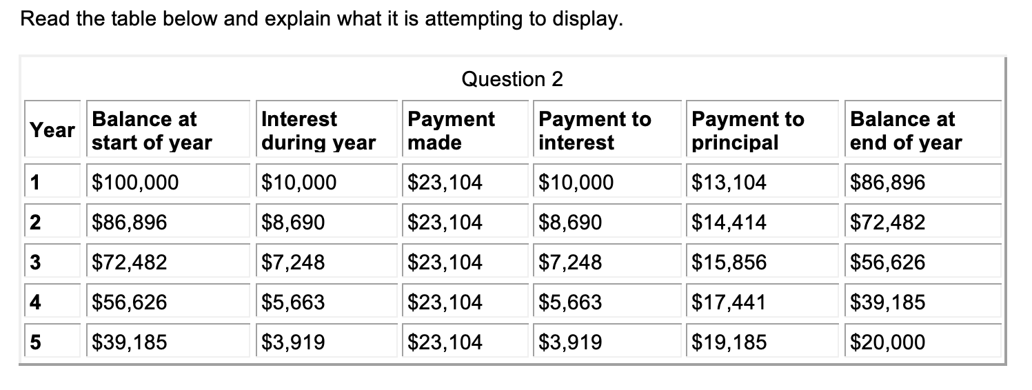 Read the table below and explain what it is