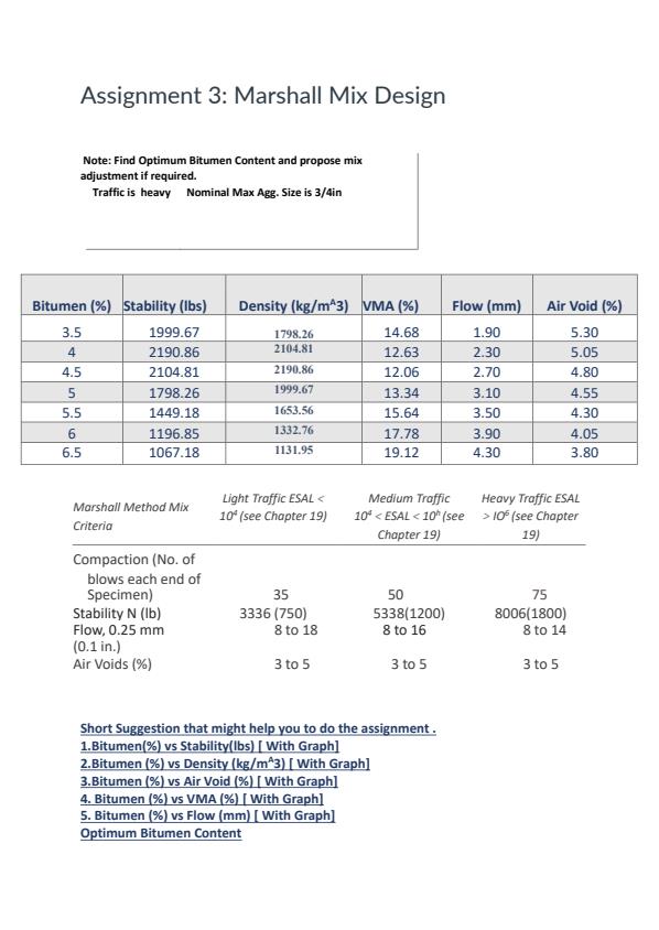 Assignment 3 : Marshall Mix Design . Do the