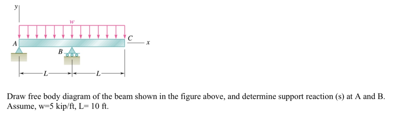 Draw free body diagram of the beam shown in the