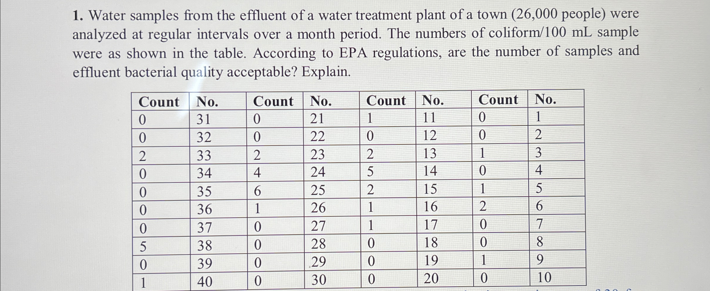Water samples from the effluent of a water