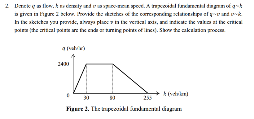 Denote q as flow, k as density and v as space -