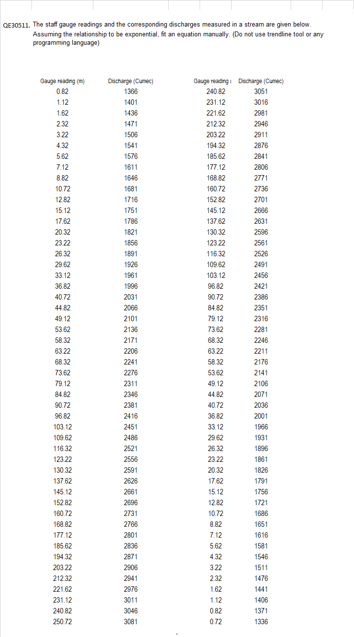 Civil EngineeringQE 3 0 5 1 1 . The staff gauge