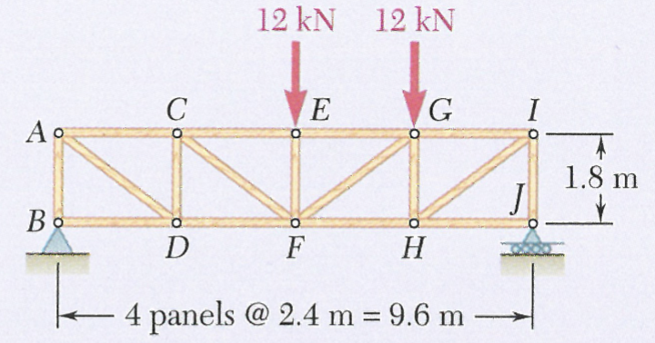 Using the METHOD OF SECTIONS determine the forces