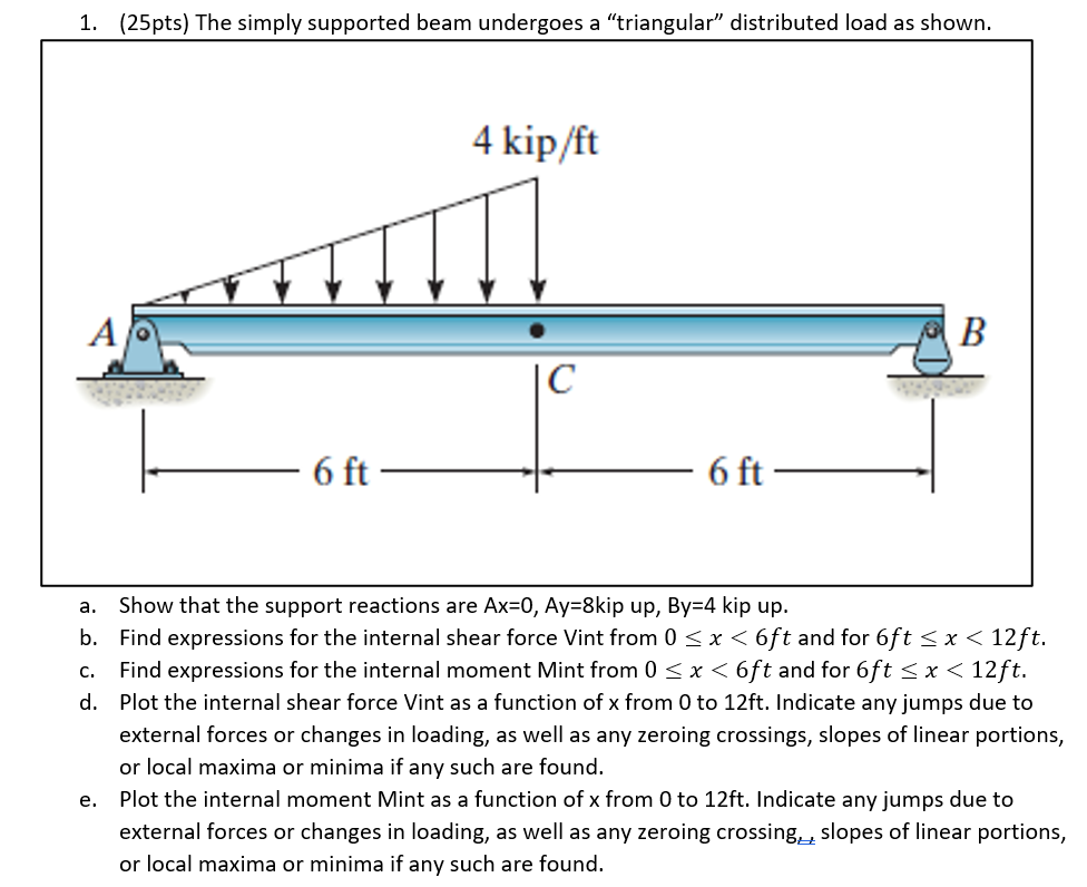 The simply supported beam undergoes a