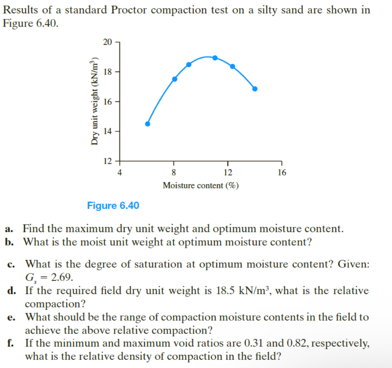 Results of a standard Proctor compaction test on