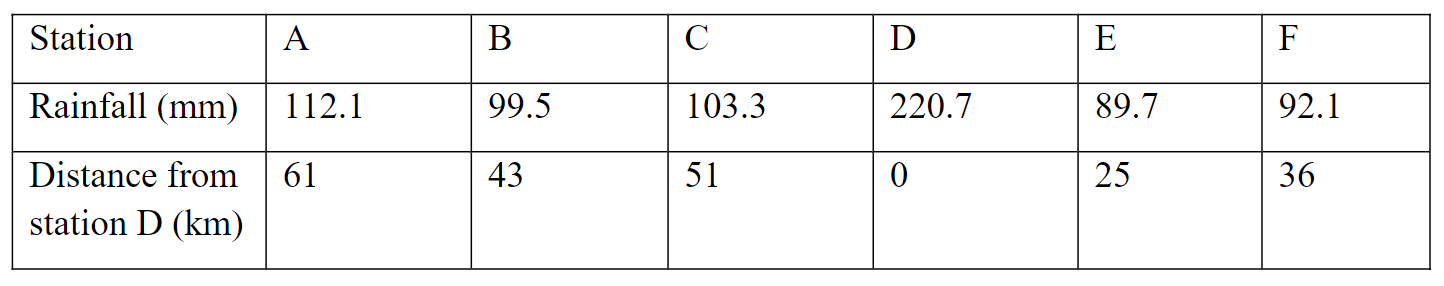 When rainfall reported at a group of six stations