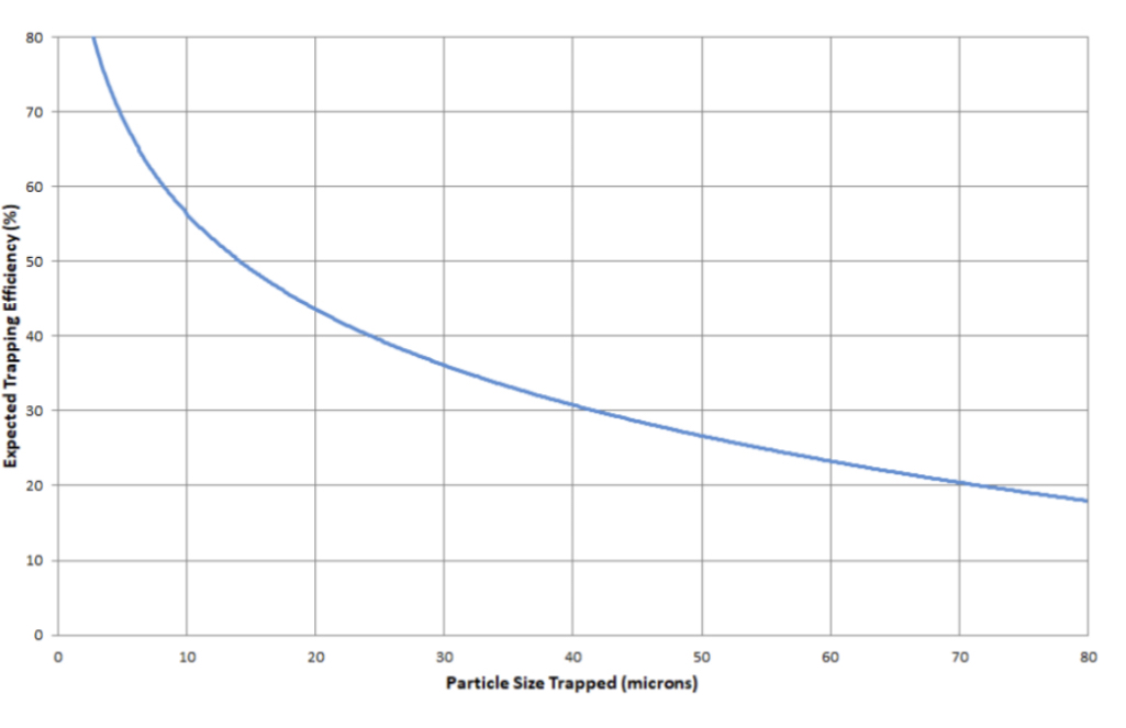 1 . Use WinSLAMM to determine the trapping