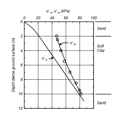 The upper sand of an areal fill has an average