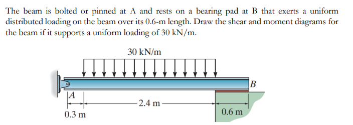 The beam is bolted or pinned at \ ( A \ ) and