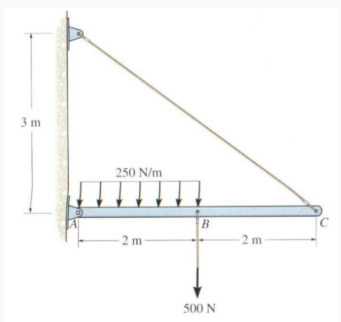 A . Find reaction forces at Support A ( which is