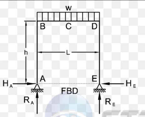Draw SFD and BMD with calculations