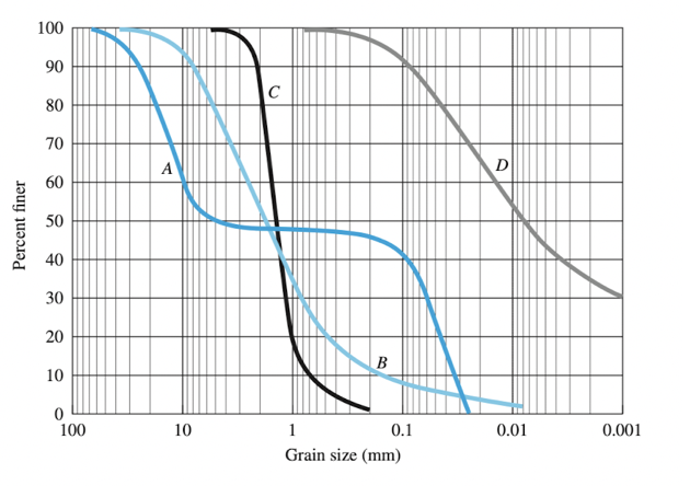 Look at the soils in Figure 2 . 2 6 ( pg 5 4 )
