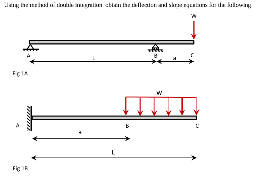 Using the method of double integration, obtain