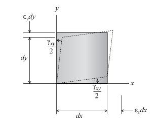 The state of plane strain on a differential