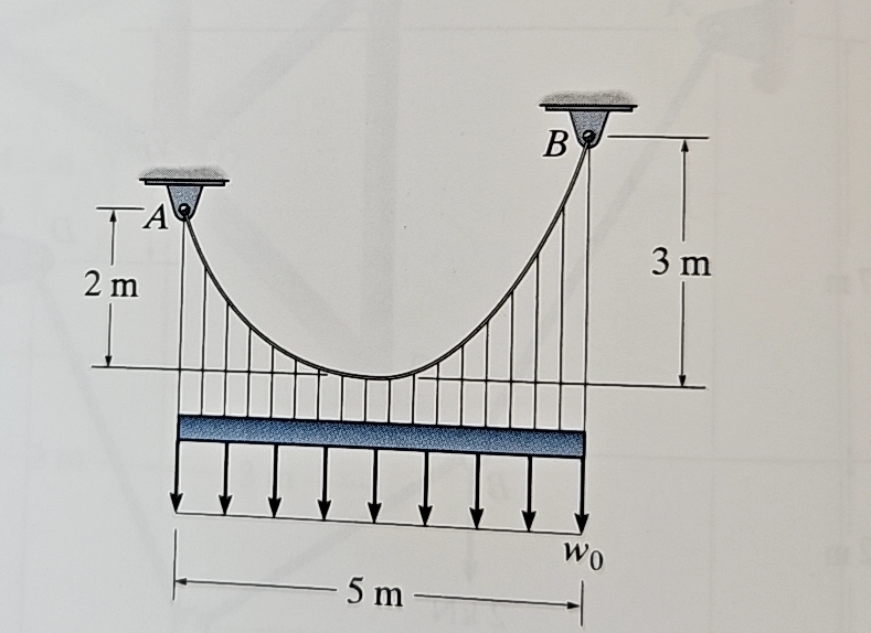 The cable supports the uniform load of w 0 = 1 2