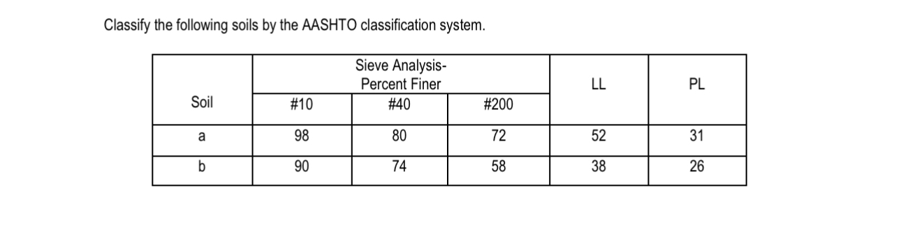Classify the following soils by the AASHTO
