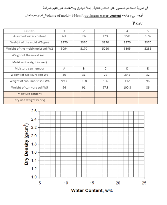 In the compaction experiment, the following