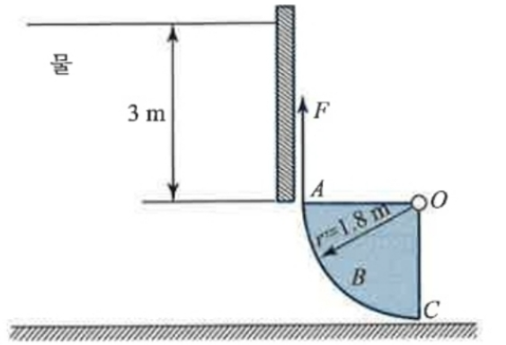 Find the magnitude and point of action of the