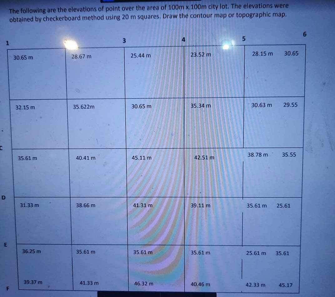 The following are the elevations of point over