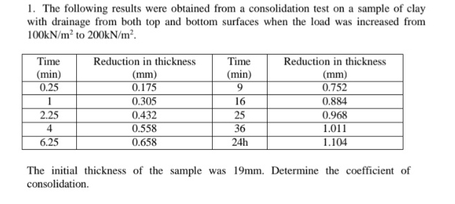 The following results were obtained from a