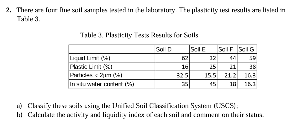 There are four fine soil samples tested in the