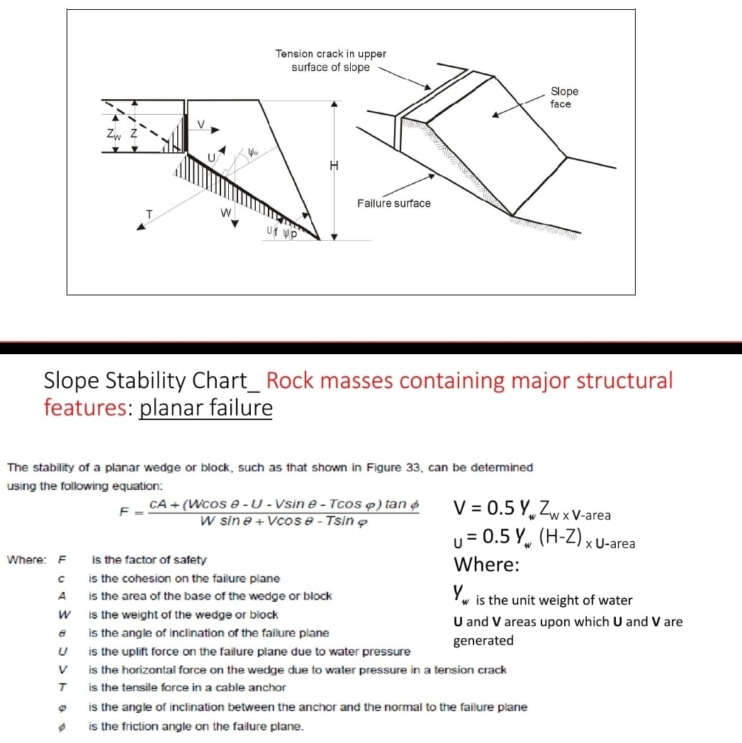 A certain vertical high wall has a wedge with a