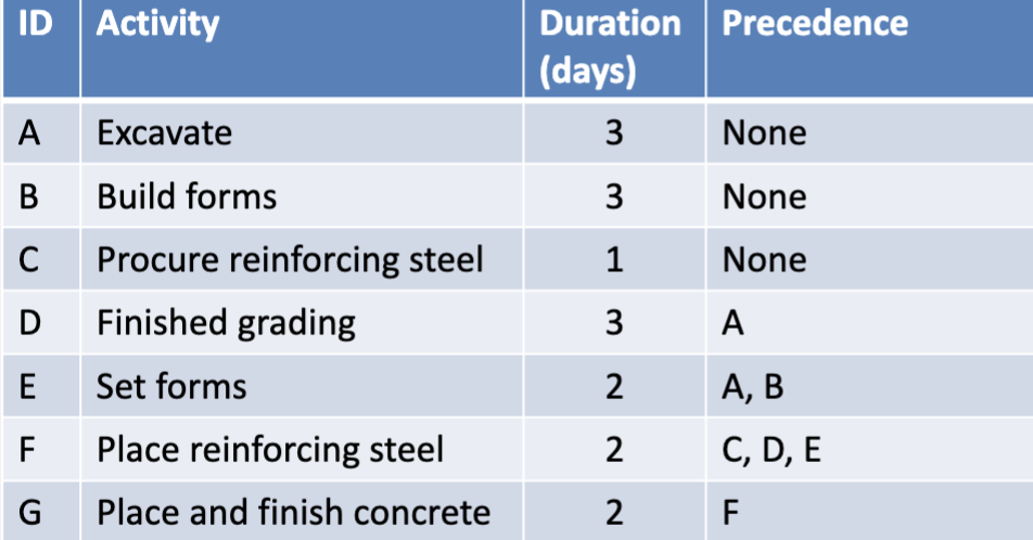 Find the minimum duration for the foundation