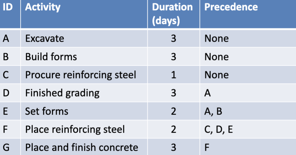 How many laborers are required each day for ES