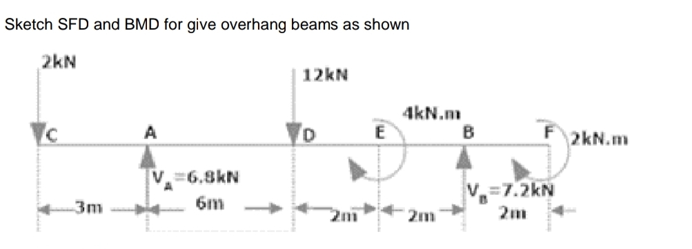 Sketch SFD and BMD for give overhang beams as