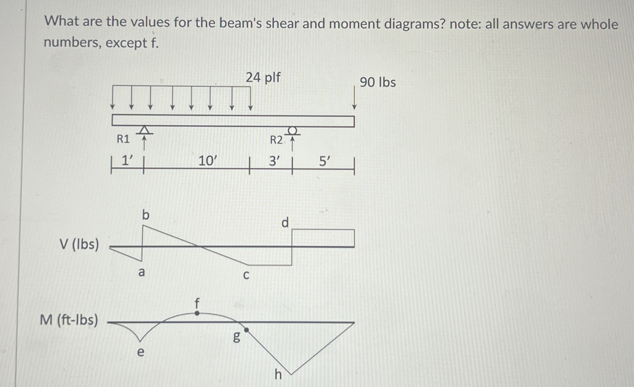 What are the values for the beam's shear and