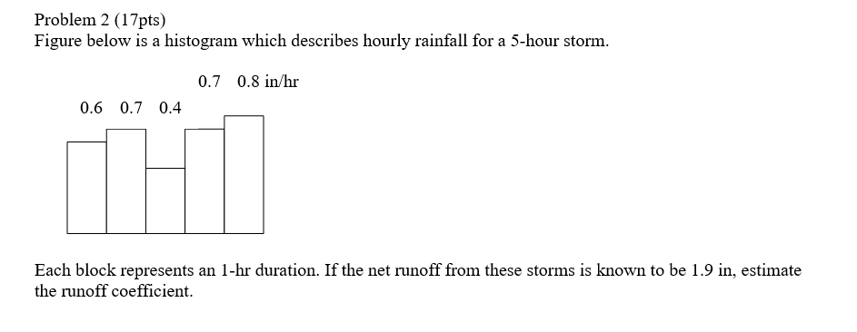 Figure below is a histogram which describes