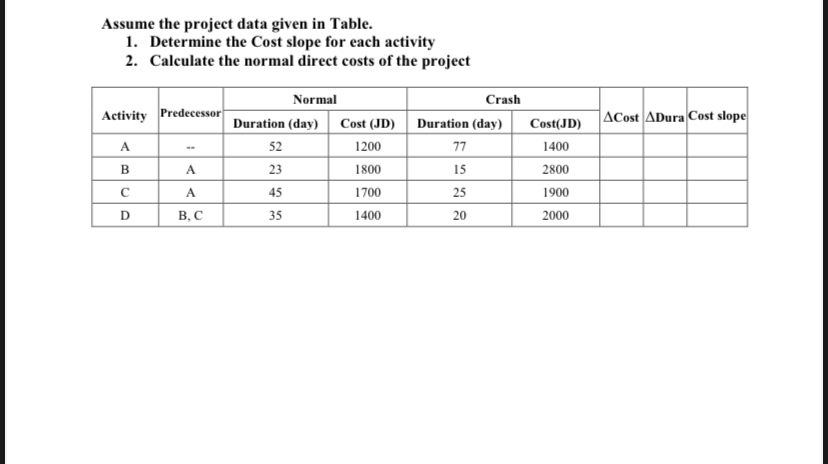 Assume the project data given in Table. Determine