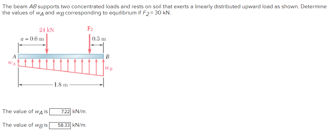 The beam AB supports two concentrated loads and
