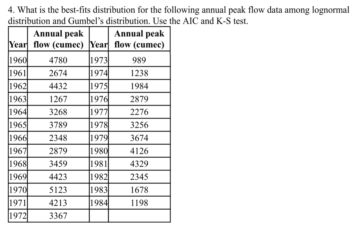 What is the best - fits distribution for the