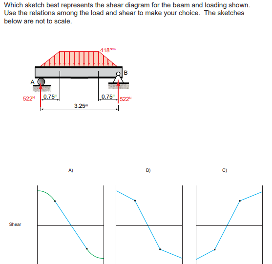 Which sketch best represents the shear diagram