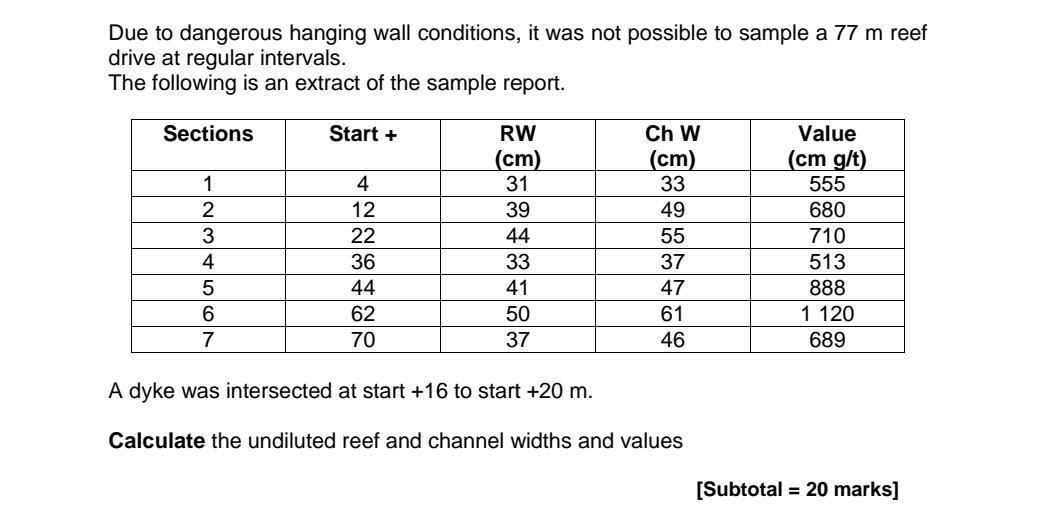 Due to dangerous hanging wall conditions, it was