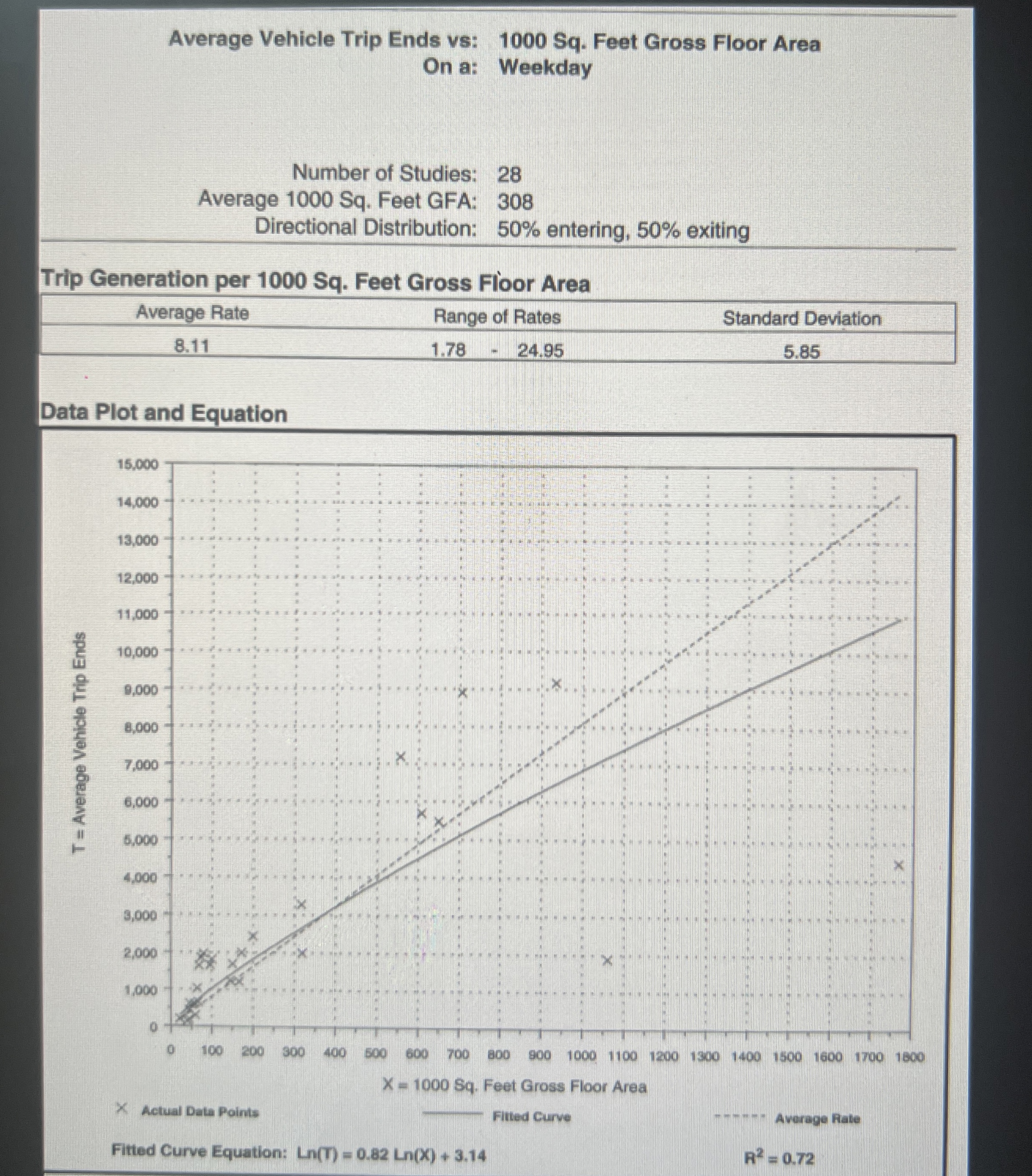 The following figure from ITE Trip Generation