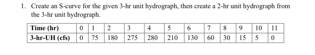 Create an S - curve for the given 3 - hr unit