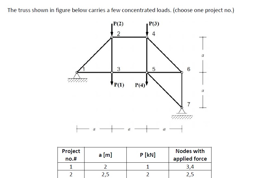 The truss shown in figure below carries a few