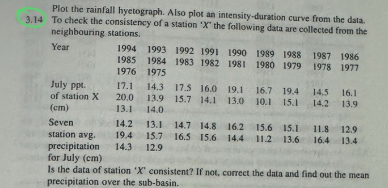 Plot the rainfall hyetograph. Also plot an