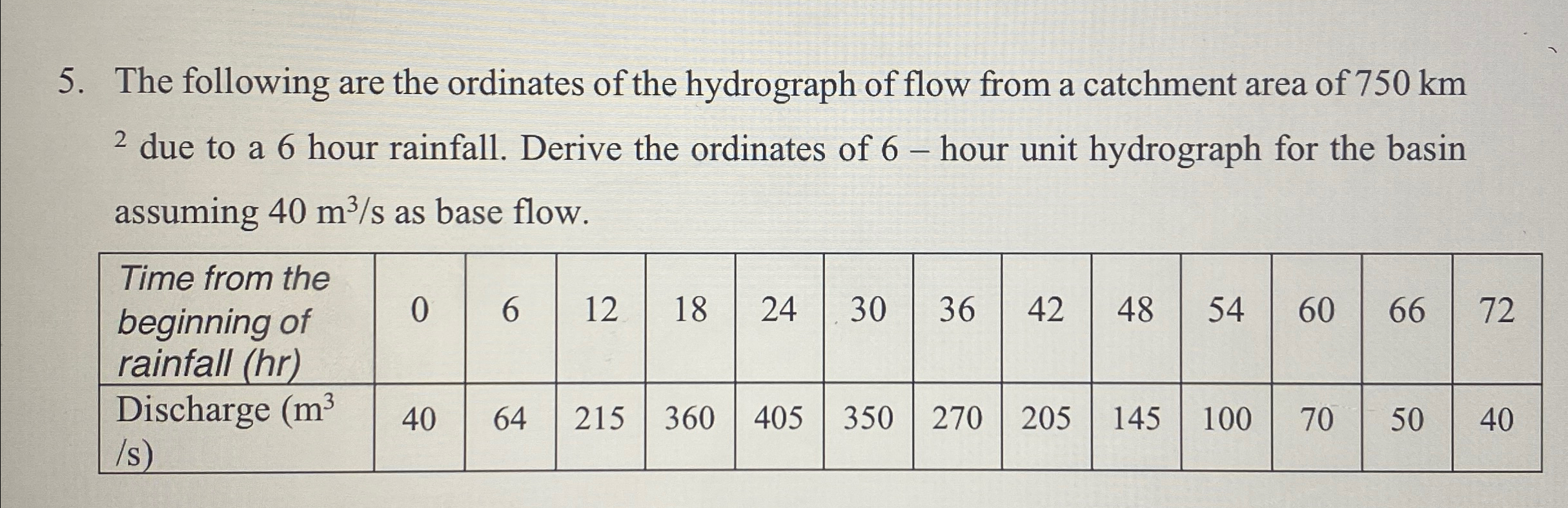 The following are the ordinates of the hydrograph