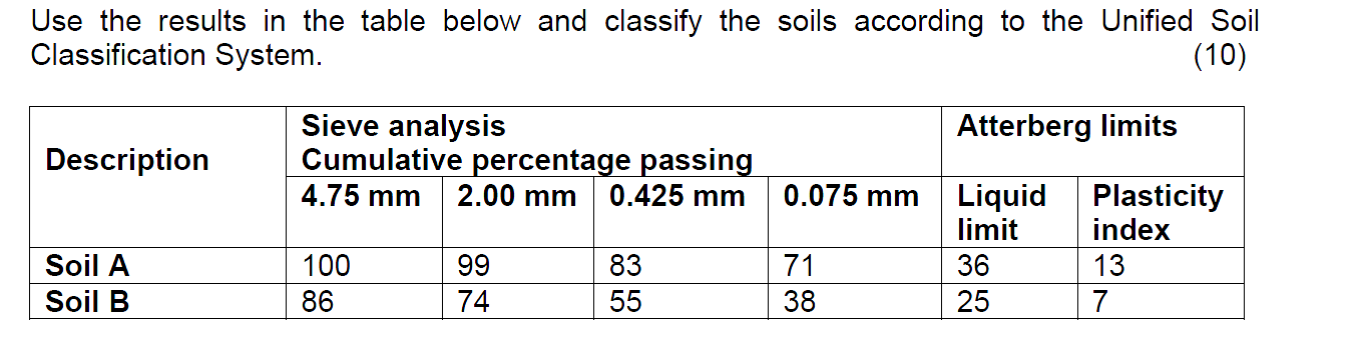 Use the results in the table below and classify