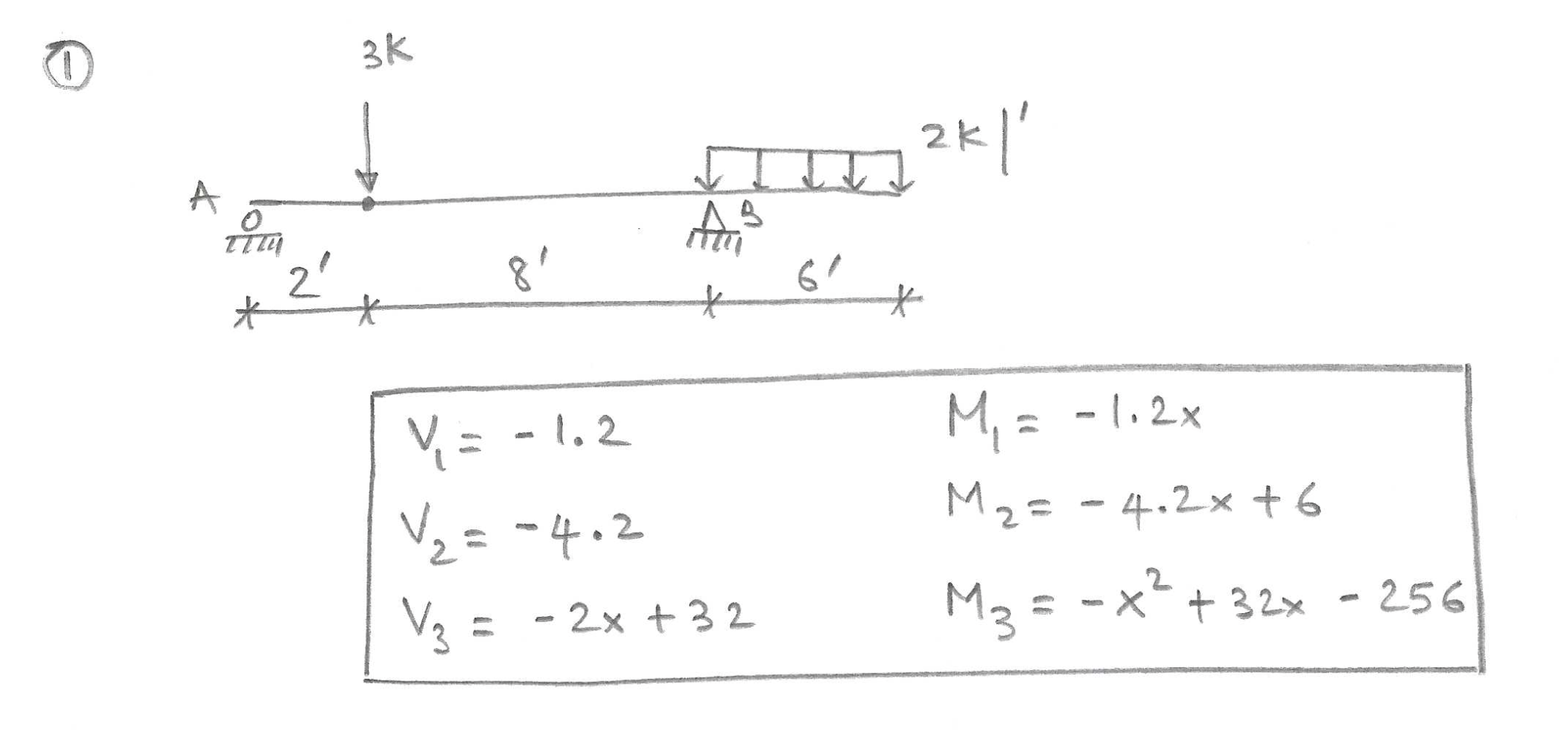Fiind the shear and moment functions. ( origin is