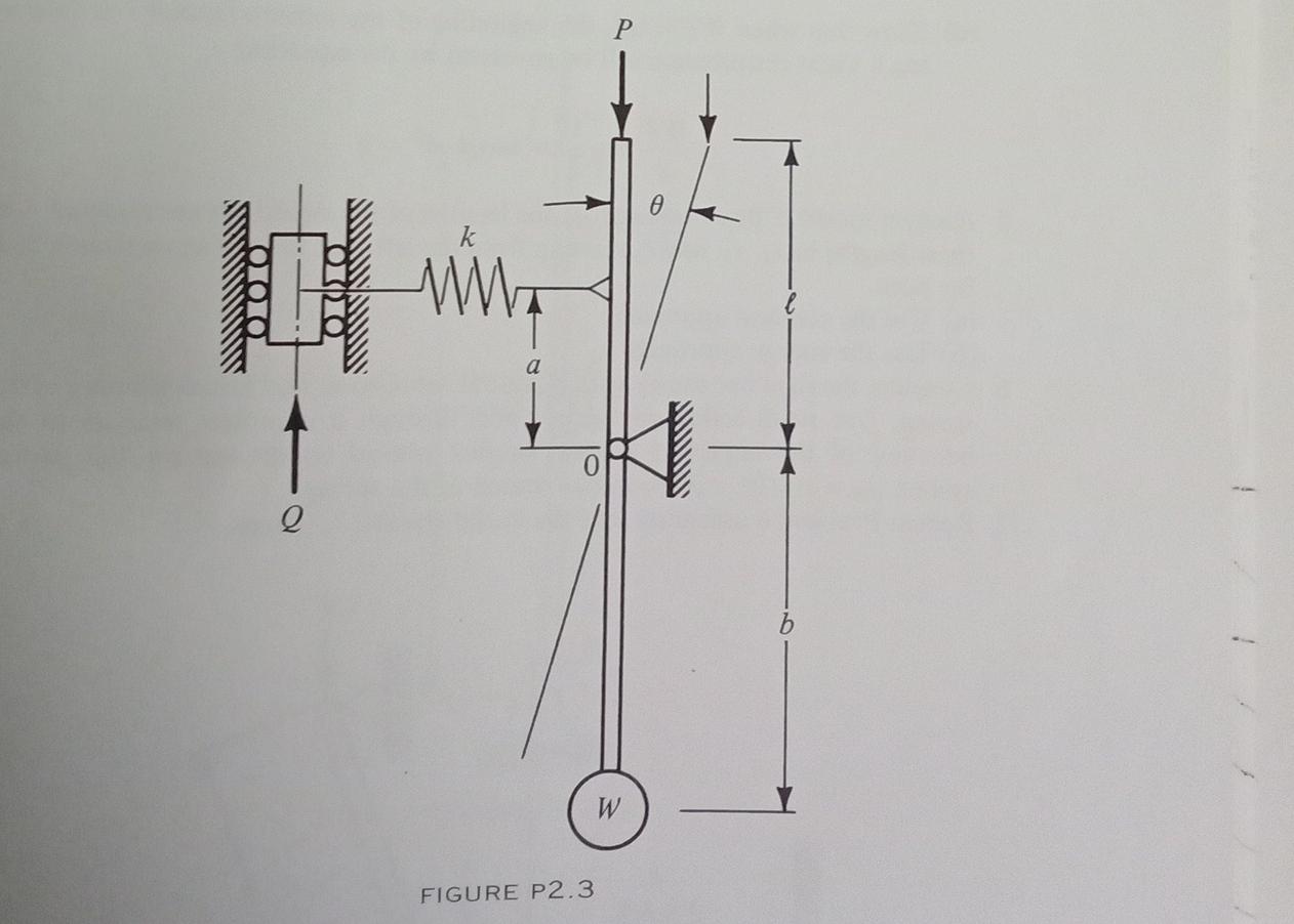In the mechanism shown, a light stiff rod is