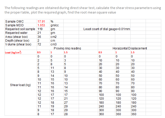 The following readings are obtained during direct