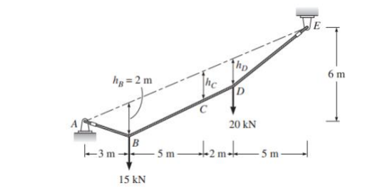 Determine the reactions at supports A and E , and