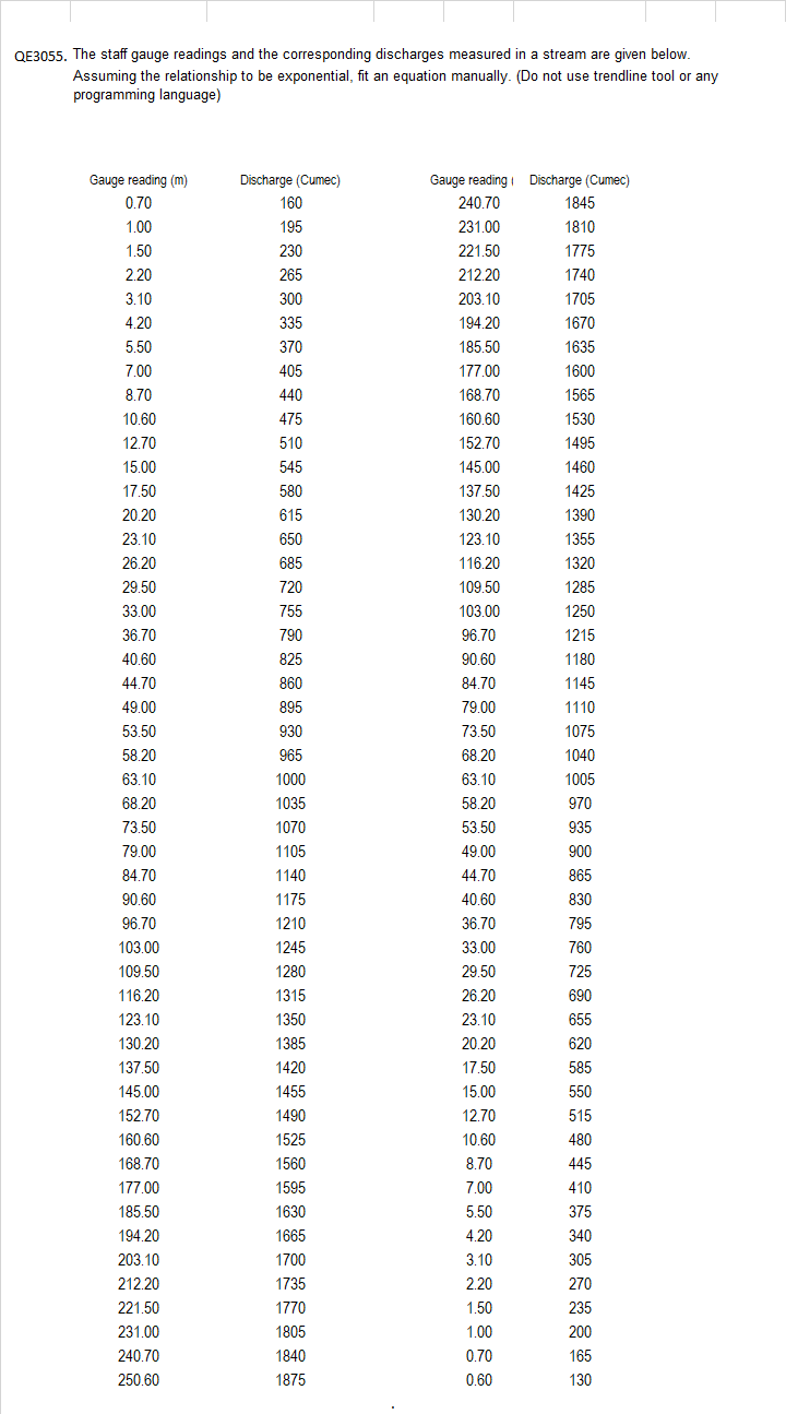 Civil EngineeringQE 3 0 5 5 . The staff gauge