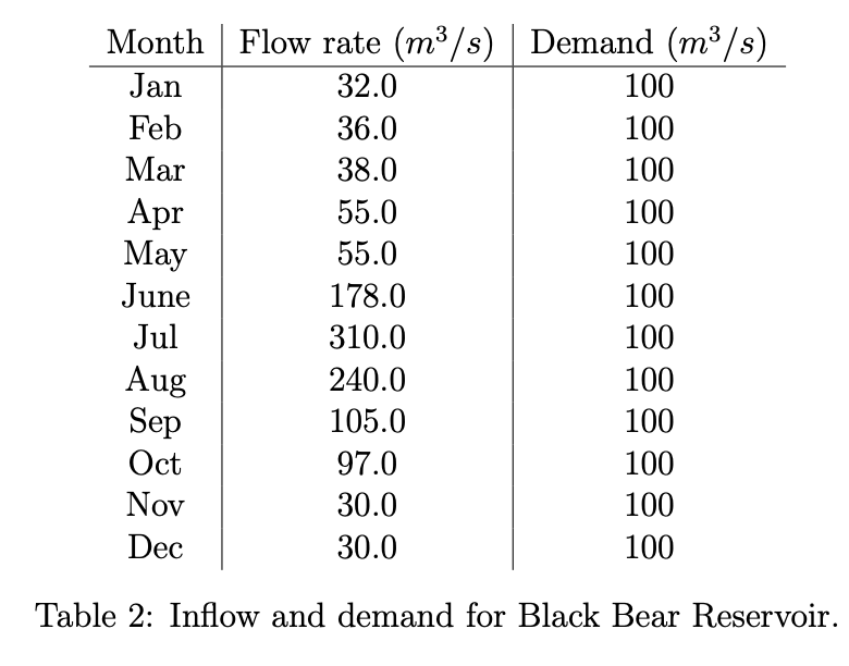 The following data for a reservoir in the country
