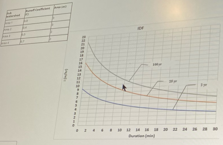 QUESTION 4 Find the 1 0 0 - yr peak runoff in cfs